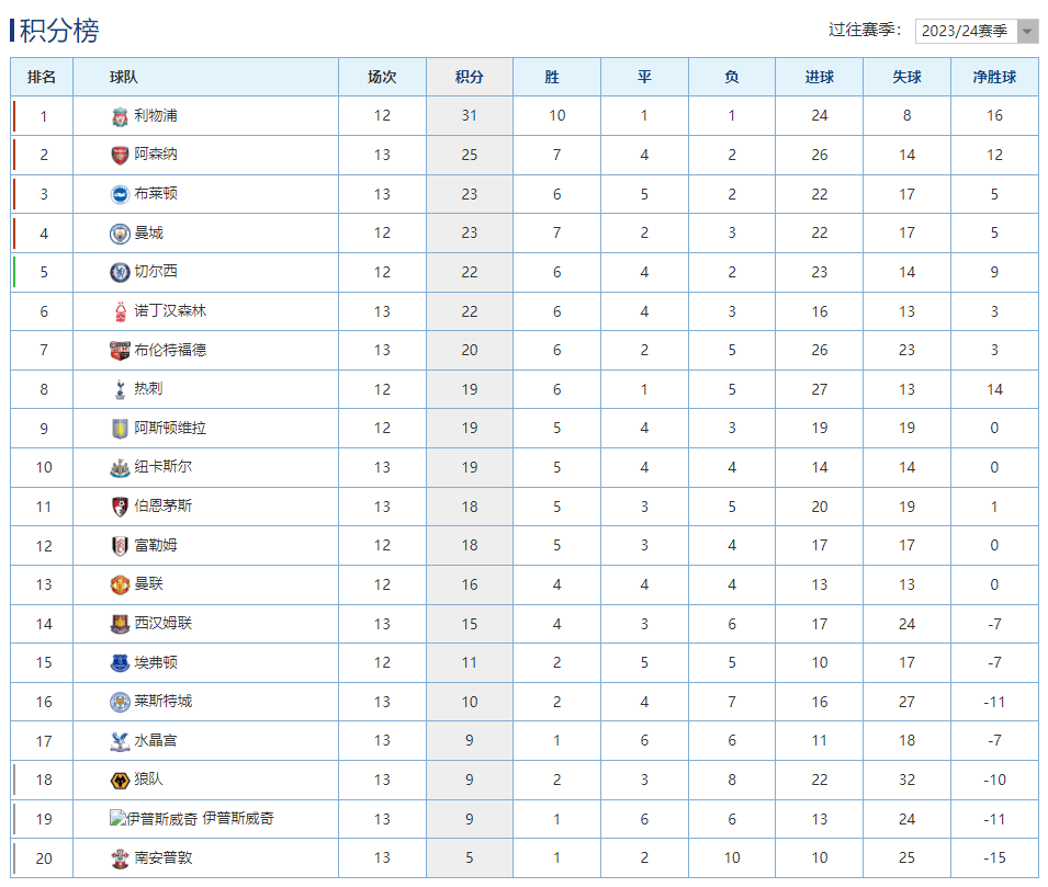 莱斯特城大胜西汉姆联，提升排名的简单介绍